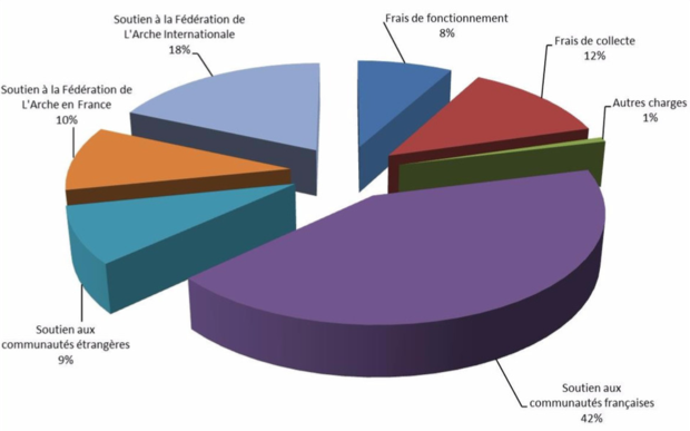 utilisation-des-dons-a-la-fondation-les-amis-de-l-arche-collectés en-2014